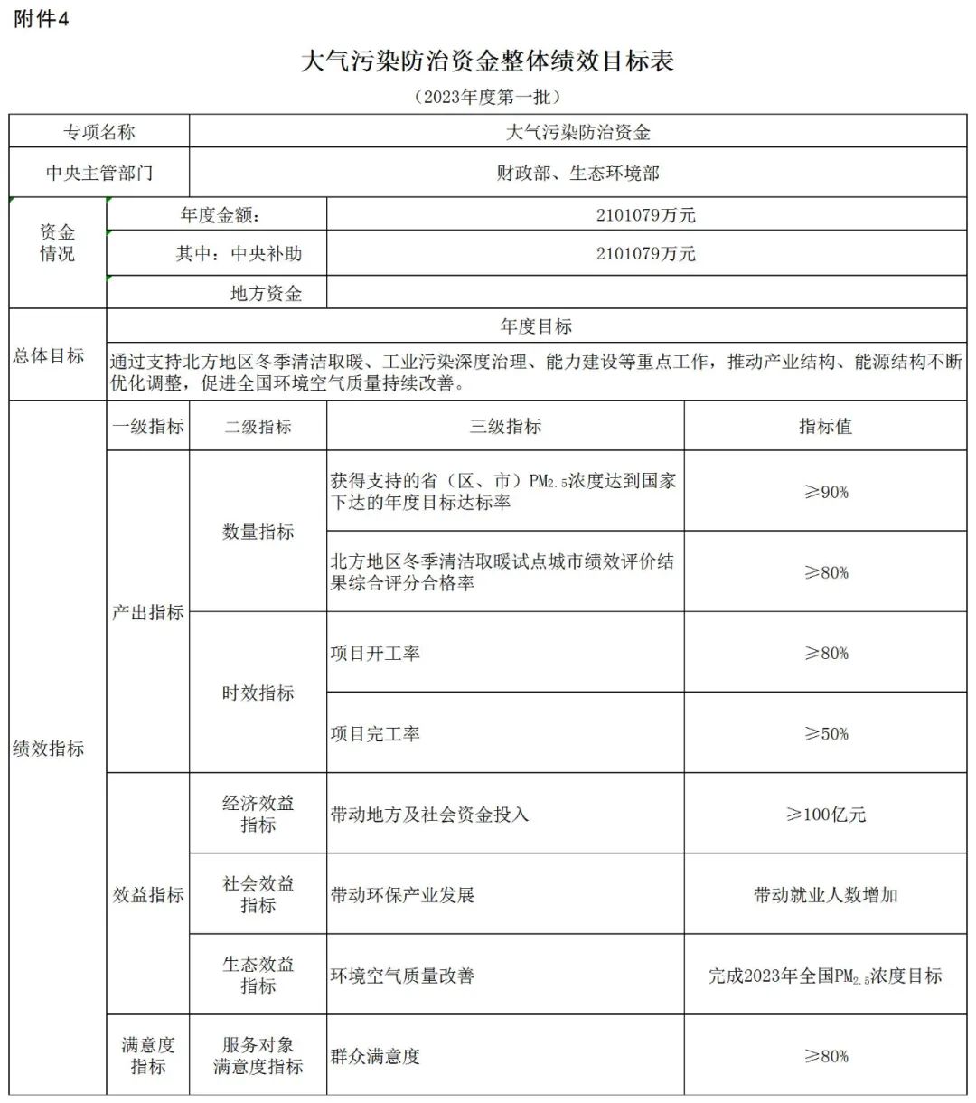 補貼134.4億！財政部提前下達(dá)2023年北方地區(qū)冬季清潔取暖資金預(yù)算-地大熱能