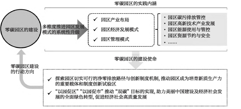 零碳園區(qū)的定義、內(nèi)涵與建設(shè)使命-地大熱能