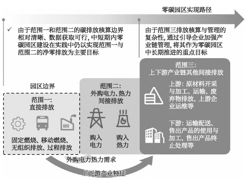 零碳園區(qū)的定義、內(nèi)涵與建設(shè)使命-地大熱能